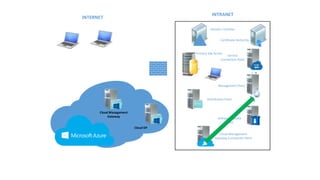 Primary Site Server
Management Point
Distribution Point
Domain Contoller
Service
Connection Point
Certificate Authority
Software Update
Point
Cloud Management
Gateway Connection Point
INTRANET
Cloud Management
Gateway
Cloud DP
INTERNET
 