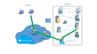 Primary Site Server
Management Point
Distribution Point
Domain Contoller
Service
Connection Point
Certificate Authority
Software Update
Point
Cloud Management
Gateway Connection Point
INTRANET
Cloud Management
Gateway
Cloud DP
INTERNET
 