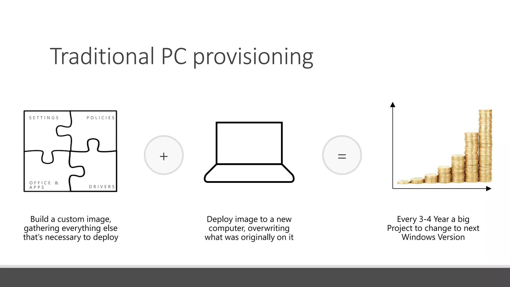 Traditional PC provisioning
S E T T I N G S P O L I C I E S
O F F I C E &
A P P S D R I V E R S
Build a custom image,
gathering everything else
that’s necessary to deploy
Deploy image to a new
computer, overwriting
what was originally on it
Time
Money
+ =
Every 3-4 Year a big
Project to change to next
Windows Version
 