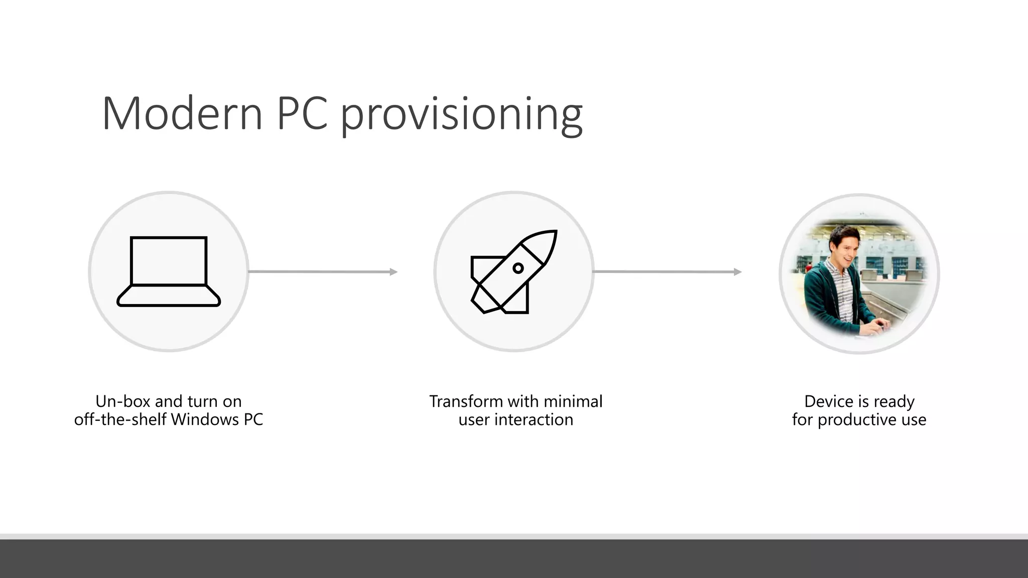 Modern PC provisioning
Un-box and turn on
off-the-shelf Windows PC
Transform with minimal
user interaction
Device is ready
for productive use
 