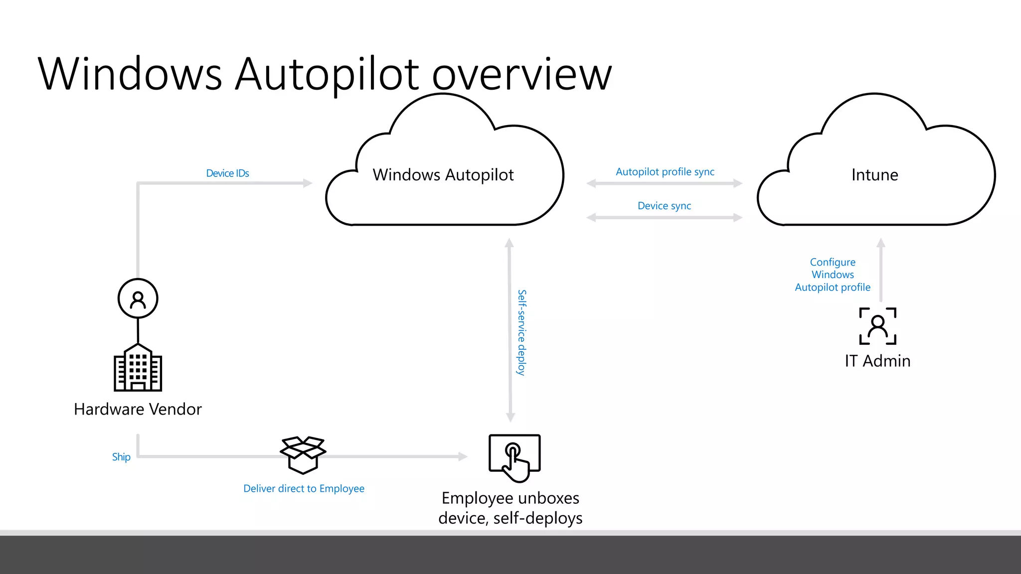 Windows Autopilot overview
Configure
Windows
Autopilot profile
Self-servicedeploy
Device IDs
Hardware Vendor
IT Admin
Ship
Deliver direct to Employee
Employee unboxes
device, self-deploys
IntuneWindows Autopilot
Device sync
Autopilot profile sync
 