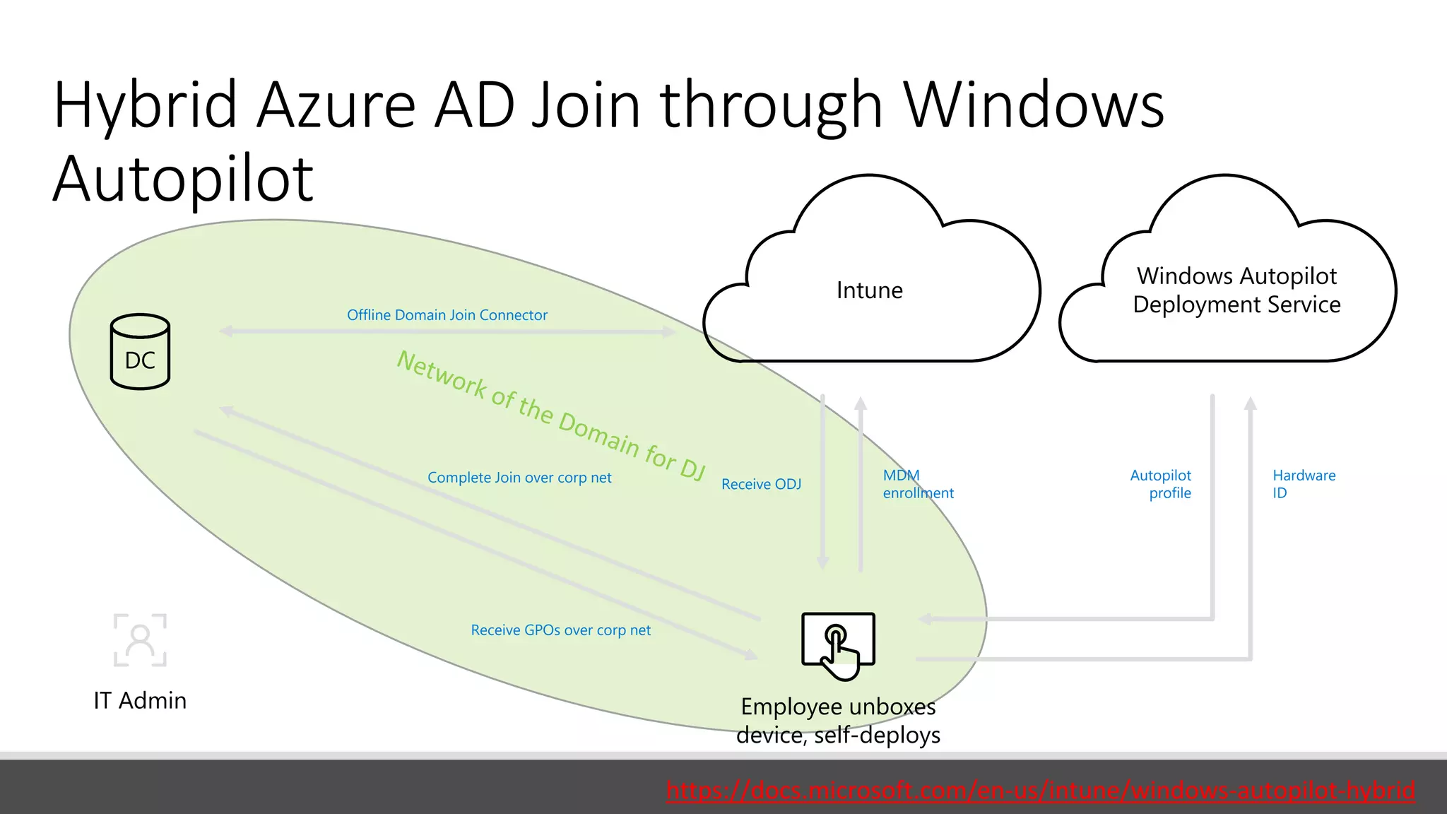 Hybrid Azure AD Join through Windows
Autopilot
IT Admin
Offline Domain Join Connector
Windows Autopilot
Deployment Service
Employee unboxes
device, self-deploys
DC
Intune
Complete Join over corp net
Receive GPOs over corp net
Receive ODJ
MDM
enrollment
Autopilot
profile
Hardware
ID
https://docs.microsoft.com/en-us/intune/windows-autopilot-hybrid
 