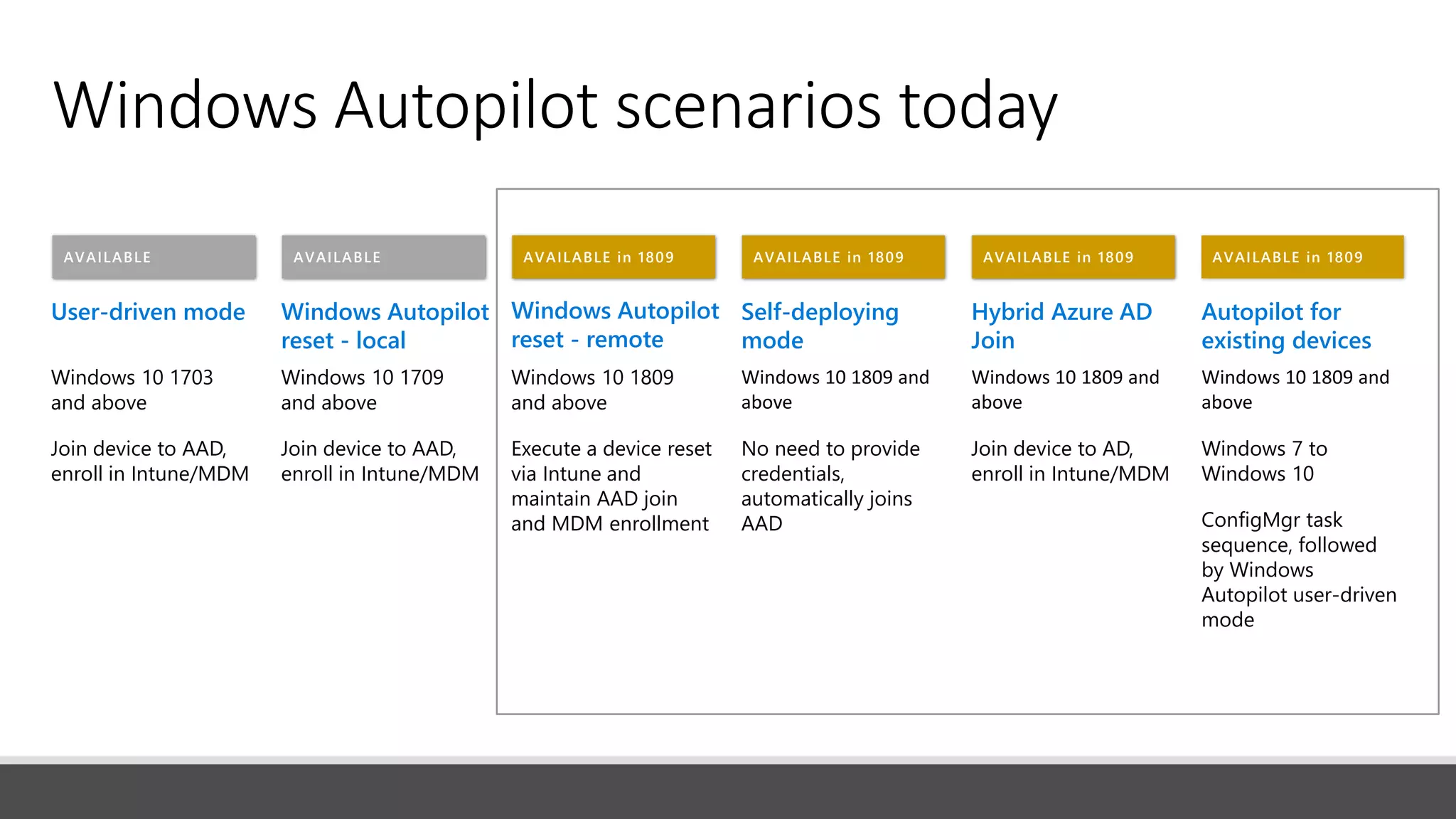AVAILABLE in 1809AVAILABLE in 1809AVAILABLE in 1809AVAILABLE in 1809AVAILABLEAVAILABLE
Windows Autopilot scenarios today
User-driven mode
Windows 10 1703
and above
Join device to AAD,
enroll in Intune/MDM
Autopilot for
existing devices
Windows 10 1809 and
above
Windows 7 to
Windows 10
ConfigMgr task
sequence, followed
by Windows
Autopilot user-driven
mode
Self-deploying
mode
Windows 10 1809 and
above
No need to provide
credentials,
automatically joins
AAD
Hybrid Azure AD
Join
Windows 10 1809 and
above
Join device to AD,
enroll in Intune/MDM
Windows Autopilot
reset - local
Windows 10 1709
and above
Join device to AAD,
enroll in Intune/MDM
Windows Autopilot
reset - remote
Windows 10 1809
and above
Execute a device reset
via Intune and
maintain AAD join
and MDM enrollment
AVAILABLE in 1809AVAILABLE in 1809AVAILABLE in 1809AVAILABLEAVAILABLE
 