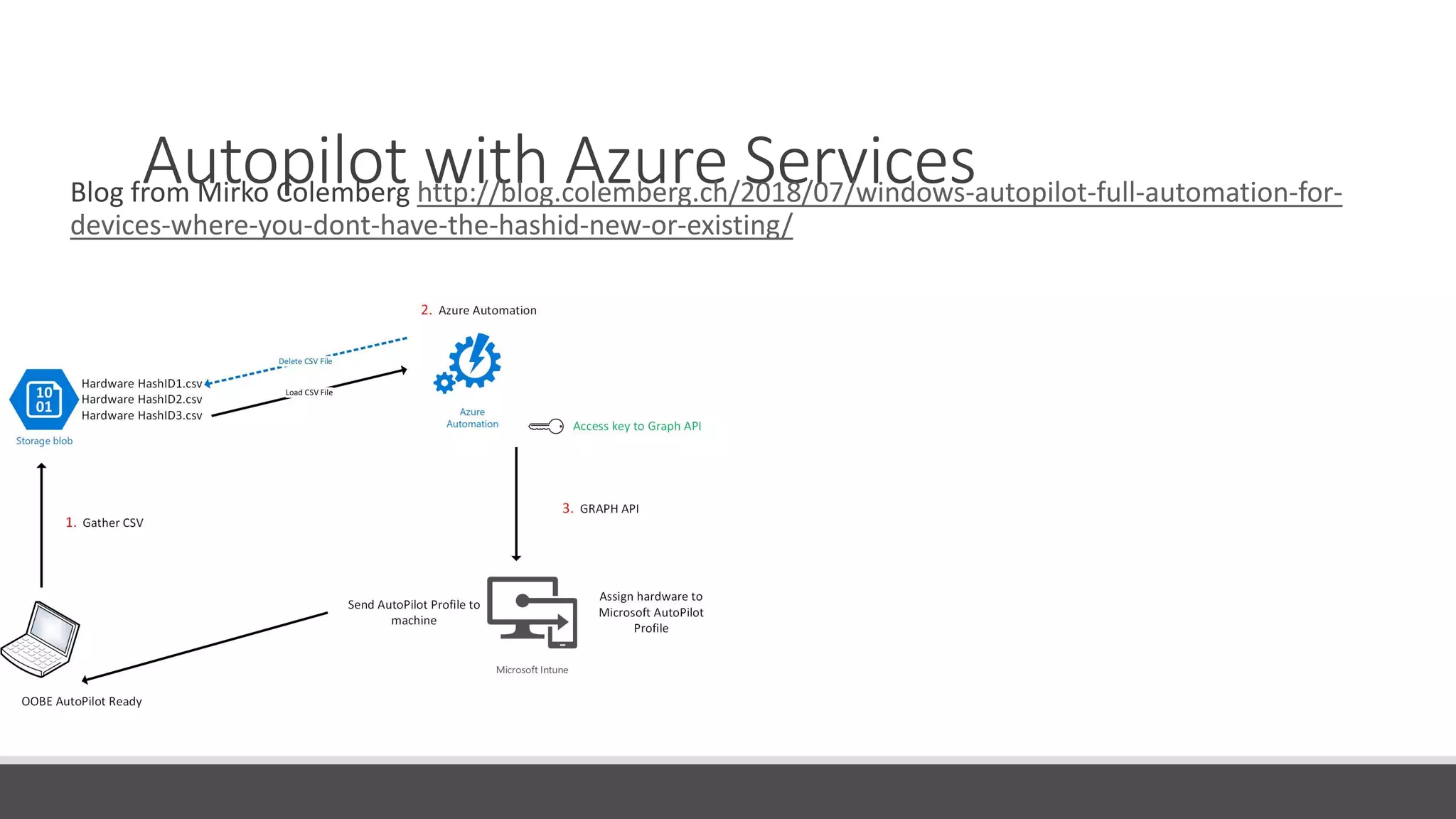 Autopilot with Azure ServicesBlog from Mirko Colemberg http://blog.colemberg.ch/2018/07/windows-autopilot-full-automation-for-
devices-where-you-dont-have-the-hashid-new-or-existing/
 