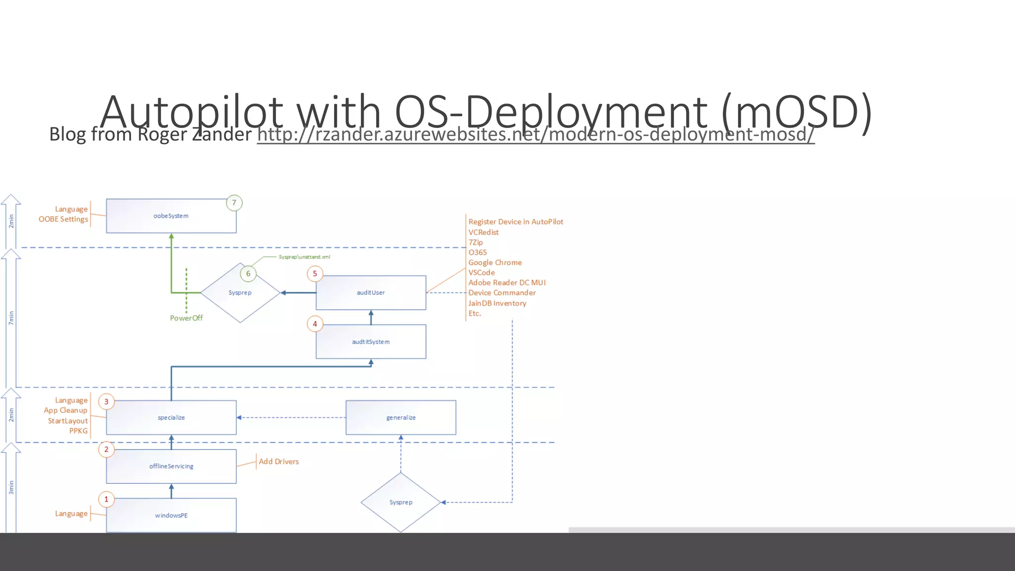 Autopilot with OS-Deployment (mOSD)Blog from Roger Zander http://rzander.azurewebsites.net/modern-os-deployment-mosd/
 