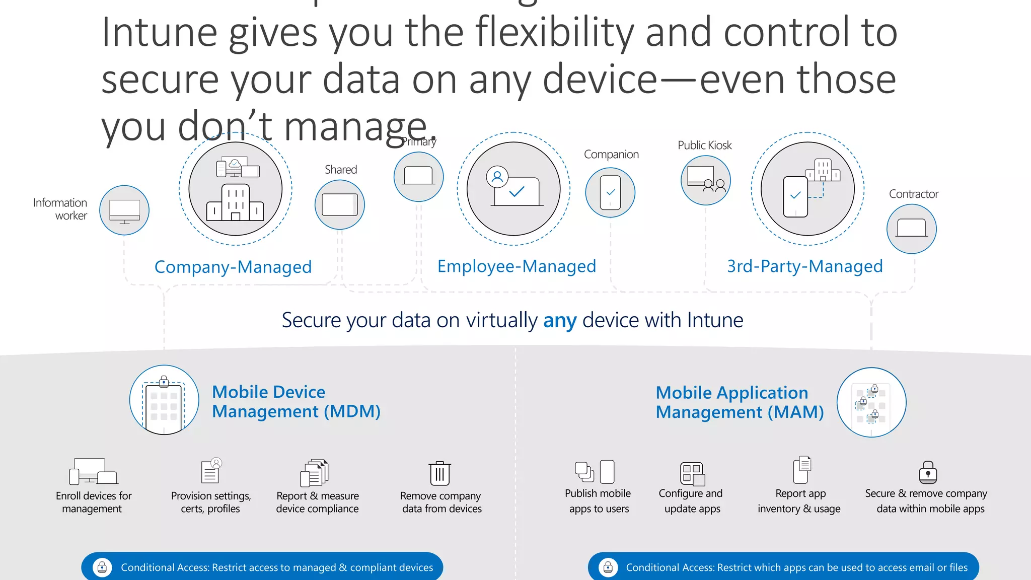 Mobile Device
Management (MDM)
Mobile Application
Management (MAM)
Conditional Access: Restrict access to managed & compliant devices Conditional Access: Restrict which apps can be used to access email or files
Secure your data on virtually any device with Intune
Intune gives you the flexibility and control to
secure your data on any device—even those
you don’t manage.
Company-Managed Employee-Managed 3rd-Party-Managed
Enroll devices for Provision settings, Report & measure Remove company Publish mobile Configure and Report app Secure & remove company
management certs, profiles device compliance data from devices apps to users update apps inventory & usage data within mobile apps
Information
worker
Shared
Primary
Companion
Public Kiosk
Contractor
 