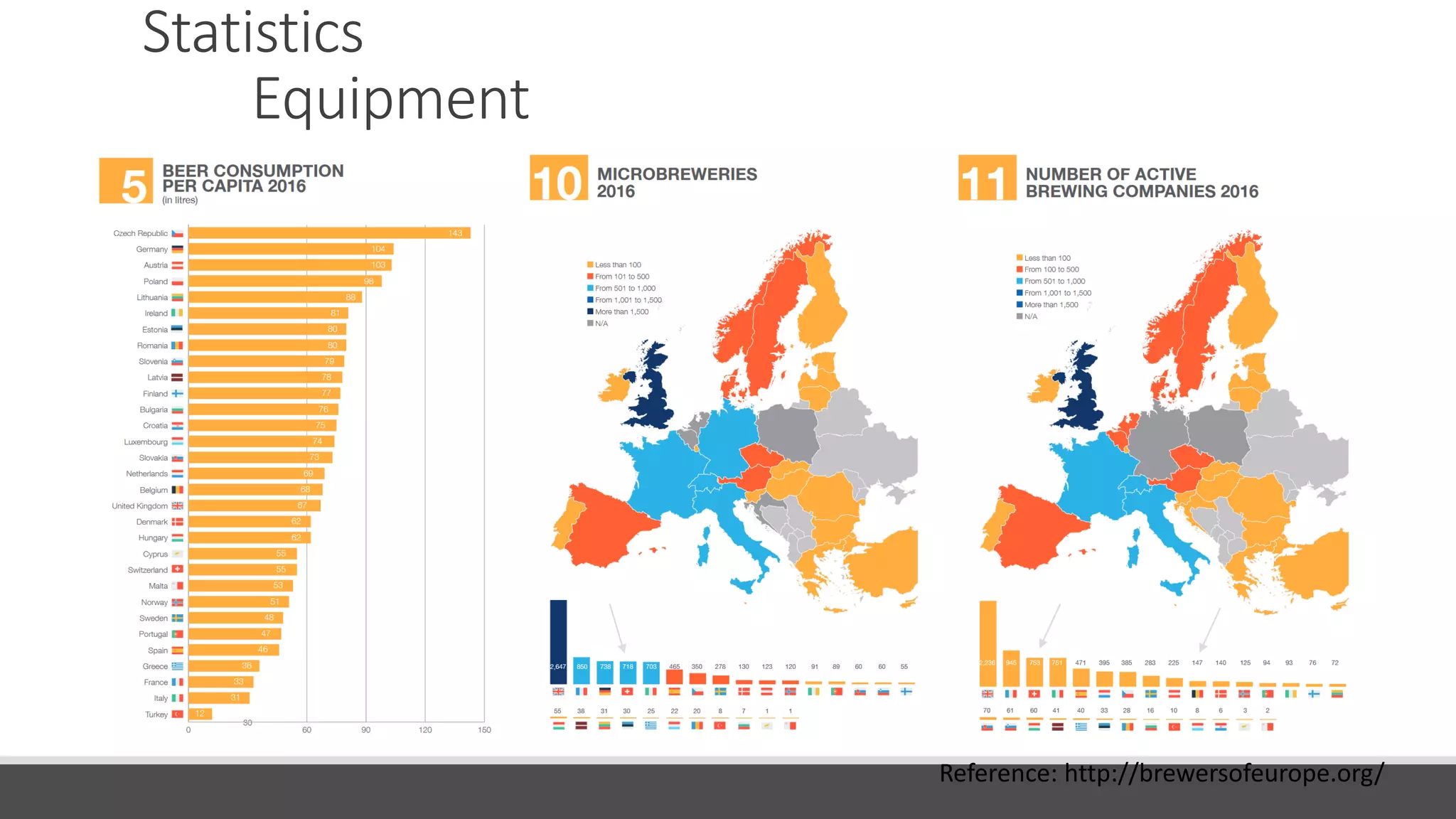 Statistics
Equipment
Reference: http://brewersofeurope.org/
 