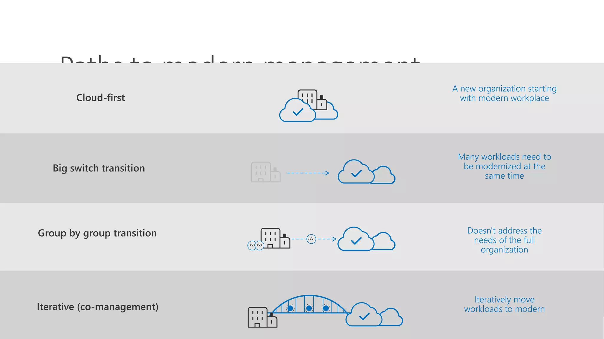 Paths to modern management
Many workloads need to
be modernized at the
same time
Doesn't address the
needs of the full
organization
Iteratively move
workloads to modern
A new organization starting
with modern workplace
 