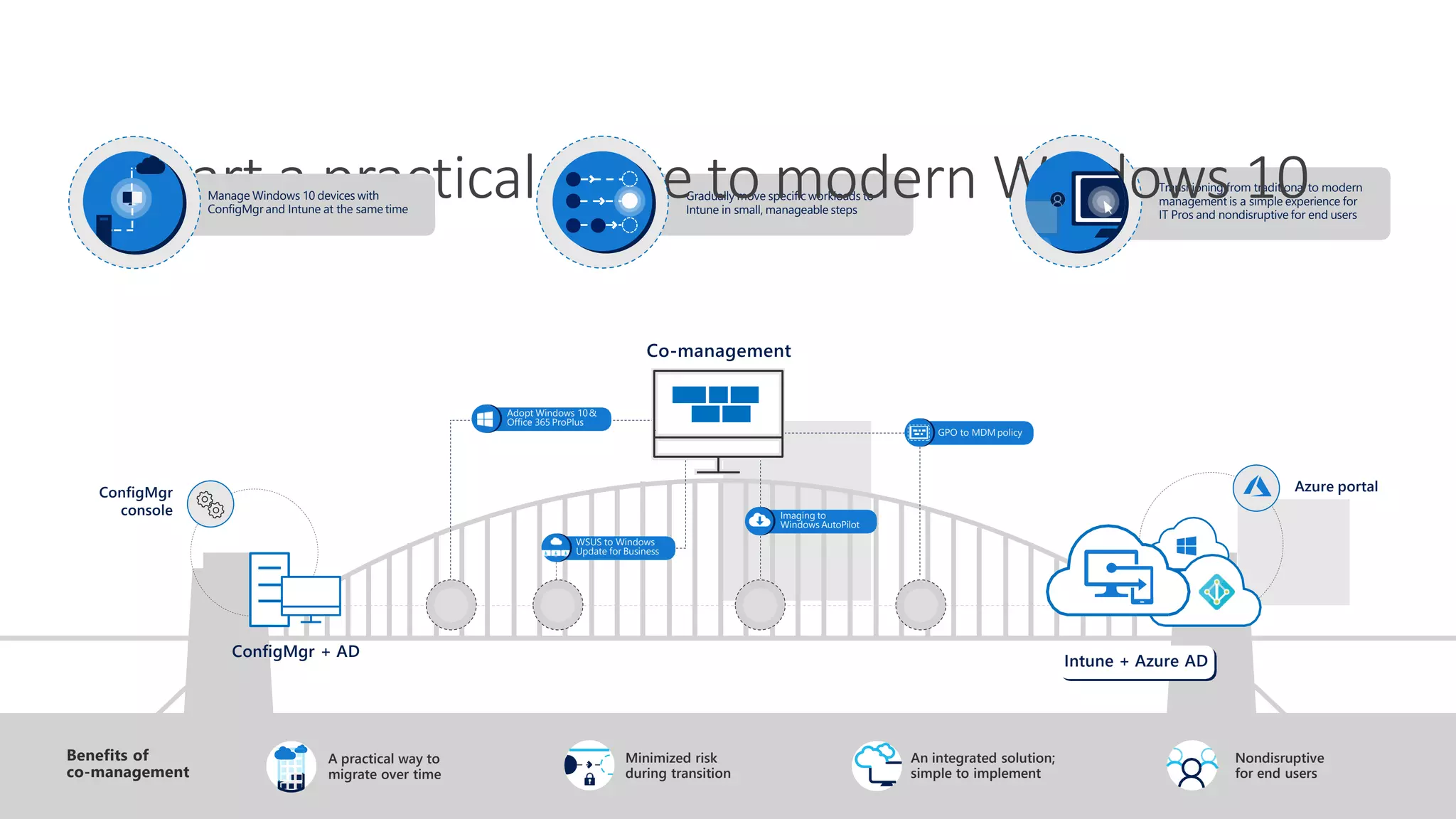 Transitioning from traditional to modern
management is a simple experience for
IT Pros and nondisruptive for end users
Gradually move specific workloads to
Intune in small, manageable steps
Start a practical move to modern Windows 10
A practical way to
migrate over time
Benefits of
co-management
Minimized risk
during transition
An integrated solution;
simple to implement
Nondisruptive
for end users
Azure portal
Co-management
ConfigMgr + AD
Intune + Azure AD
Adopt Windows 10&
Office 365 ProPlus
GPO to MDM policy
Imaging to
Windows AutoPilot
WSUS to Windows
Update for Business
Manage Windows 10 devices with
ConfigMgr and Intune at the same time
ConfigMgr
console
 