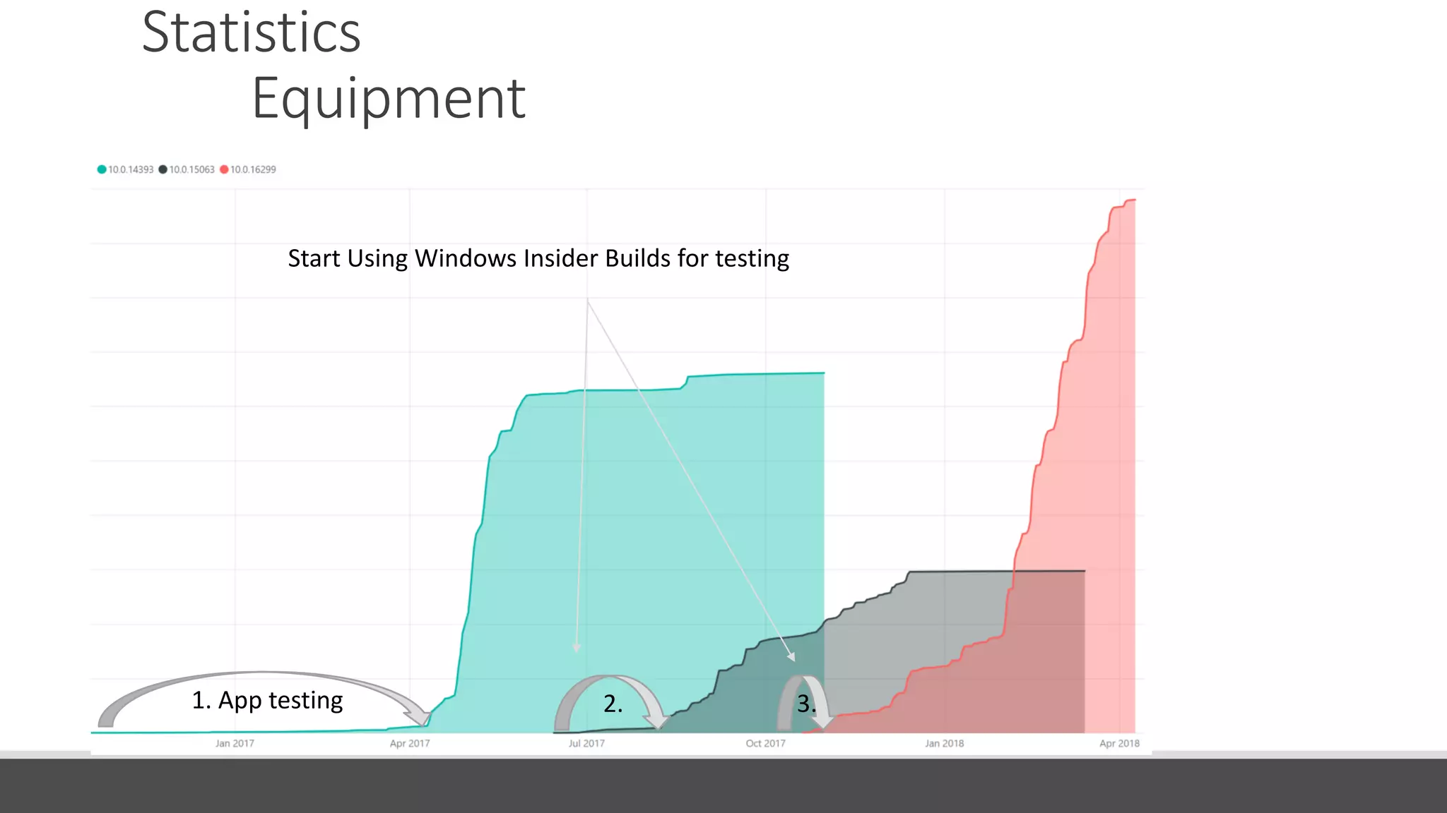 Statistics
Equipment
1. App testing 2. 3.
Start Using Windows Insider Builds for testing
 