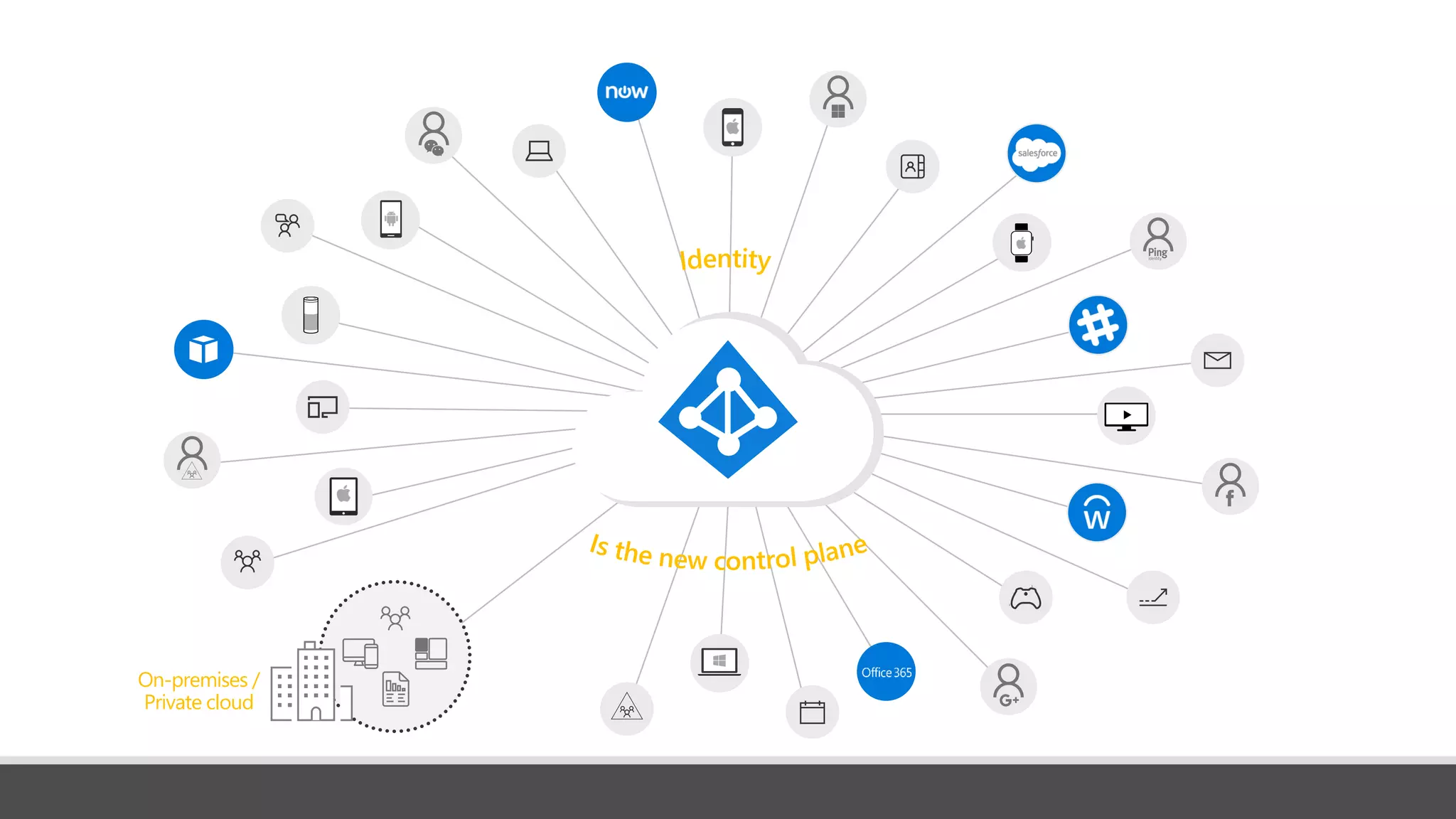 On-premises /
Private cloud
 
