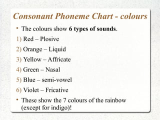 Consonant Phoneme Chart - colours

    The colours show 6 types of sounds.
1) Red – Plosive
2) Orange – Liquid
3) Yellow – Affricate
4) Green – Nasal
5) Blue – semi-vowel
6) Violet – Fricative

    These show the 7 colours of the rainbow
    (except for indigo)!
 