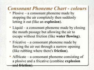 Consonant Phoneme Chart - colours

    Plosive – a consonant phoneme made by
    stopping the air completely then suddenly
    letting it out (like an explosion).

    Liquid – a consonant phoneme made by closing
    the mouth passage but allowing the air to
    escape without friction (like water flowing).

    Fricative – a consonant phoneme made by
    forcing the air out through a narrow opening
    (like rubbing where there's friction).

    Affricate – a consonant phoneme consisting of
    a plosive and a fricative (combine explosion
    and friction).
 