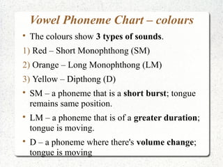 Vowel Phoneme Chart – colours

    The colours show 3 types of sounds.
1) Red – Short Monophthong (SM)
2) Orange – Long Monophthong (LM)
3) Yellow – Dipthong (D)

    SM – a phoneme that is a short burst; tongue
    remains same position.

    LM – a phoneme that is of a greater duration;
    tongue is moving.

    D – a phoneme where there's volume change;
    tongue is moving
 