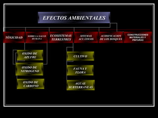 EFECTOS AMBIENTALES


                                                                            CONSTRUCCIONES
              SOBRE LA SALUD   ECOSISTEMAS      SITEMAS    ACIDIFICACION
TÓXICIDAD        HUMANA                        ACUÁTICOS   DE LOS BOSQUES
                                                                             MATERIALES Y
                                TERRESTRES                                     PINTURAS




        OXIDO DE
         AZUFRE                              CULTIVO


        OXIDO DE                             FAUNA Y
       NITROGENO                              FLORA


            OXIDO DE                       AGUAS
            CARBONO                     SUBTERRANEAS
 