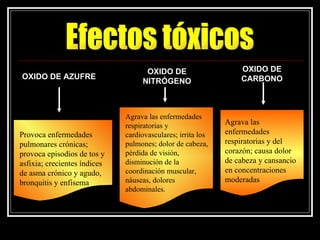 OXIDO DE                     OXIDO DE
OXIDO DE AZUFRE                                                  CARBONO
                                   NITRÓGENO



                              Agrava las enfermedades
                              respiratorias y                Agrava las
Provoca enfermedades          cardiovasculares; irrita los   enfermedades
pulmonares crónicas;          pulmones; dolor de cabeza,     respiratorias y del
provoca episodios de tos y    pérdida de visión,             corazón; causa dolor
asfixia; crecientes índices   disminución de la              de cabeza y cansancio
de asma crónico y agudo,      coordinación muscular,         en concentraciones
bronquitis y enfisema         náuseas, dolores               moderadas
                              abdominales.
 