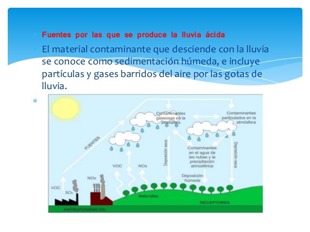 Lluvia acida