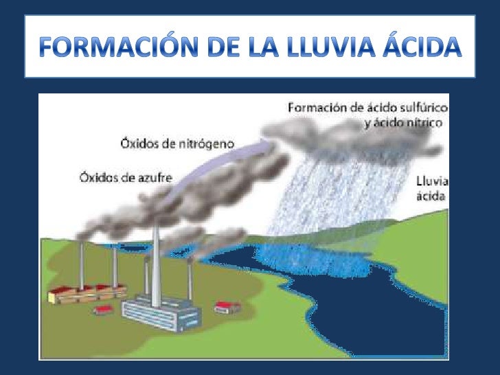 Metodo Cientifico De La Lluvia Acida es.slideshare.net