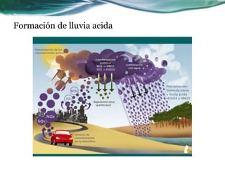 Formación de lluvia acida 
 