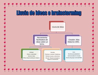 Lluvia de ideas




                             Herramienta
                            facilitadora de                                 Creador: Alex
                            ideas sobre un                                 Osborne 1941 .
                                 tema.



           Utilidad:                             Permite:                           Usos:
      Liberar creatividad              Plantear y resolver Problemas,       No Estructurado(Libre)
        Generar ideas                  Plantear causas y soluciones.       estructurado( en circulo)
Ofrece Oportunidd para mejorar.        Discutir Nuevos conceptos y      Tecnica de grupo nominal(TGN)
                                           superar la monotonia
 