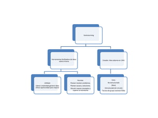 brainstorming




                        Herramientas facilitadora de ideas
                                                                                        Creador: Alex osborne en 1941
                                 sobre el tema




                                                             Permite:                               Usos:
            Utilidad:                             Planear resolver problemas.                  No estructurado
Liberar creatividad generar ideas                 Planear causas y soluciones.                      (libre)
ofrece oportunidad para mejorar                   Discutir nuevos conceptos y              Estructurado (en circulo)
                                                     superar la monotonia               Tecnica de grupo nominal (TGN)
 
