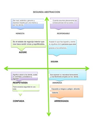 SEGUNDA ABSTRACCION

Ser real, auténtico, genuino y
expresa respeto por uno mismo y
por los demás.

HONESTA

Es el estado de regocijo interior que
nos hace sentir vivos y equilibrados.

Cuando asumes plenamente las
consecuencias de tus actos.

RESPONSABLE

Aceptar lo que has logrado y sientete orgullosa de la persona que eres
gracias a tus esfuerzos.

ALEGRE

SEGURA

Significa valorar a los demás, acatar
su autoridad y considerar su
dignidad.

RESPETUOSA
Tener excesiva seguridad en una
cosa.

Que expresan su naturaleza benevolente
y crea fácilmente empatía con los demás.

AMOROSA
Expuesto a riesgos o peligro: atrevida
Valiente.

CONFIADA

ARRIESGADA

 