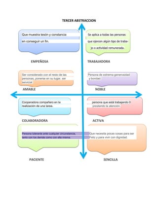 TERCER ABSTRACCION

Que muestra tesón y constancia

Se aplica a todas las personas

en conseguir un fin.

que ejercen algún tipo de trabajo o actividad remunerada.

EMPEÑOSA

Ser considerado con el resto de las
personas, ponerse en su lugar, ser
servicial.

AMABLE

TRABAJADORA

Persona de extrema generosidad
y bondad.

NOBLE

Cooperadora compañero en la
realización de una tarea.

persona que está trabajando 0
prestando la atención.

COLABORADORA

ACTIVA

Persona tolerante ante cualquier circunstancia,
tanto con los demás como con ella misma.

PACIENTE

Que necesita pocas cosas para ser
Feliz y para vivir con dignidad.

SENCILLA

 