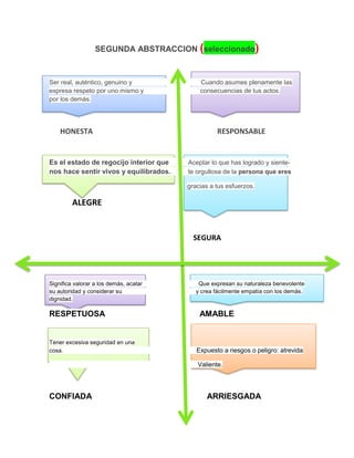 SEGUNDA ABSTRACCION (seleccionado)

Ser real, auténtico, genuino y
expresa respeto por uno mismo y
por los demás.

HONESTA

Es el estado de regocijo interior que
nos hace sentir vivos y equilibrados.

Cuando asumes plenamente las
consecuencias de tus actos.

RESPONSABLE

Aceptar lo que has logrado y sientete orgullosa de la persona que eres
gracias a tus esfuerzos.

ALEGRE

SEGURA

Significa valorar a los demás, acatar
su autoridad y considerar su
dignidad.

RESPETUOSA

Tener excesiva seguridad en una
cosa.

Que expresan su naturaleza benevolente
y crea fácilmente empatía con los demás.

AMABLE

Expuesto a riesgos o peligro: atrevida
Valiente.

CONFIADA

ARRIESGADA

 