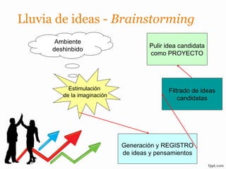 Lluvia de ideas - Brainstorming
Ambiente
deshinbido
Estimulación
de la imaginación
Generación y REGISTRO
de ideas y pensamientos
Filtrado de ideas
candidatas
Pulir idea candidata
como PROYECTO
 
