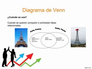 ¿Cuándo se usa?
Cuando se quieren comparar o contrastar ideas
relacionadas.
Cities
Eiffel Tower
Capital
Became Paris in
400 A.D.
francophone
County seat
anglophone
Founded in 1839
Diagrama de Venn
 