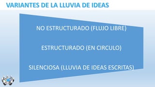 NO ESTRUCTURADO (FLUJO LIBRE)
ESTRUCTURADO (EN CIRCULO)
SILENCIOSA (LLUVIA DE IDEAS ESCRITAS)
 