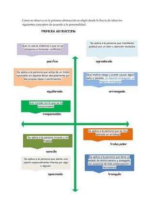 Como se observa en la primera abstracción se eligió desde la lluvia de ideas los
siguientes conceptos de acuerdo a la personalidad.











Se aplica a la persona que manifiesta
gratitud por un bien o atención recibidos

Que no usa la violencia o que no es


propenso a fomentar conflictos





















Se aplica a la persona que actúa de un modo
razonable sin dejarse llevar alocadamente por


las propias ideas o sentimientos:



 









Que implica riesgo y puede causar algún
daño o pérdida: un deporte arriesgado; un
negocio arriesgado















Que cumple con lo que se ha
comprometido
















Se aplica a lapersona incauta y sin
maldad







Se aplica a la persona que siente una

pasión especialmente intensa por algo
o alguien.





Se aplica a la persona que es muy
aplicada en el trabajo

Se aplica a la persona que tiene un
estado de ánimo sereno y sosegado,
con ausencia de toda preocupación o
nerviosismo



 