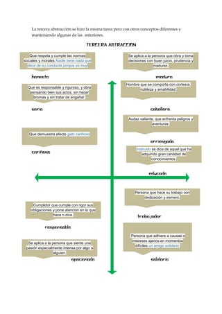 La tercera abstracción se hizo la misma tarea pero con otros conceptos diferentes y
manteniendo algunas de las anteriores.




Que respeta y cumple las normas
sociales y morales Nadie tiene nada que
decir de su conducta porque es muy

honesta.

Se aplica a la persona que obra y toma
decisiones con buen juicio, prudencia y
madurez.





Que es responsable y riguroso, y obra

pensando bien sus actos, sin hacer
 bromas y sin tratar de engañar.

Hombre que se comporta con cortesía,
  nobleza y amabilidad.










Audaz valiente, que enfrenta peligros y
aventuras



Que demuestra afecto gato cariñoso







Instruido se dice de aquel que ha
adquirido gran cantidad de
conocimientos.












Persona que hace su trabajo con
dedicación y esmero.


 Cumplidor que cumple con rigor sus
obligaciones y pone atención en lo que
hace o dice.


 
 



Se aplica a la persona que siente una
pasión especialmente intensa por algo o

alguien.



 

 


Persona que adhiere a causas o
intereses ajenos en momentos
difíciles un amigo solidario.





 