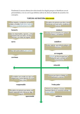 Finalmente la tercera abstracción seleccionada fue elegida porque se identifican con mi
personalidad y a la vez con lo que debería cultivar de ahora en delante de acuerdo a los
conceptos.








Que respeta y cumple las normas
sociales y morales Nadie tiene nada que
decir de su conducta porque es muy

honesta.

Se aplica a la persona que obra y toma
decisiones con buen juicio, prudencia y
madurez.





Que es responsable y riguroso, y obra

pensando bien sus actos, sin hacer
 bromas y sin tratar de engañar.

Hombre que se comporta con cortesía,
  nobleza y amabilidad.










Audaz valiente, que enfrenta peligros y
aventuras



Que demuestra afecto gato cariñoso







Instruido se dice de aquel que ha
adquirido gran cantidad de
conocimientos.













 Cumplidor que cumple con rigor sus
obligaciones y pone atención en lo que
hace o dice.




Se aplica a la persona que siente una
pasión especialmente intensa por algo o

alguien.



 

 

Persona que hace su trabajo con
  dedicación y esmero.

 

Persona que adhiere a causas o
intereses ajenos en momentos difíciles un
amigo solidario.




 