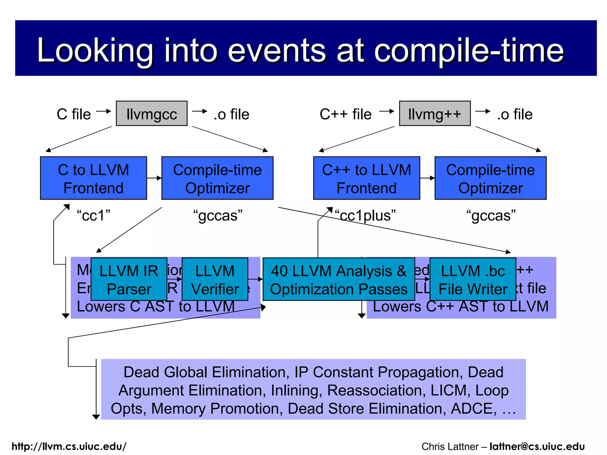 Looking into events at compile-time Dead Global Elimination, IP Constant Propagation, Dead Argument Elimination, Inlining, Reassociation, LICM, Loop Opts, Memory Promotion, Dead Store Elimination, ADCE, … llvmgcc C file .o file llvmg++ C++ file .o file Modified version of G++ Emits LLVM IR as text file Lowers C++ AST to LLVM Modified version of GCC Emits LLVM IR as text file Lowers C AST to LLVM LLVM IR Parser LLVM Verifier 40 LLVM Analysis & Optimization Passes LLVM .bc File Writer C to LLVM Frontend Compile-time Optimizer C++ to LLVM Frontend Compile-time Optimizer “cc1” “cc1plus” “ gccas” “ gccas” 