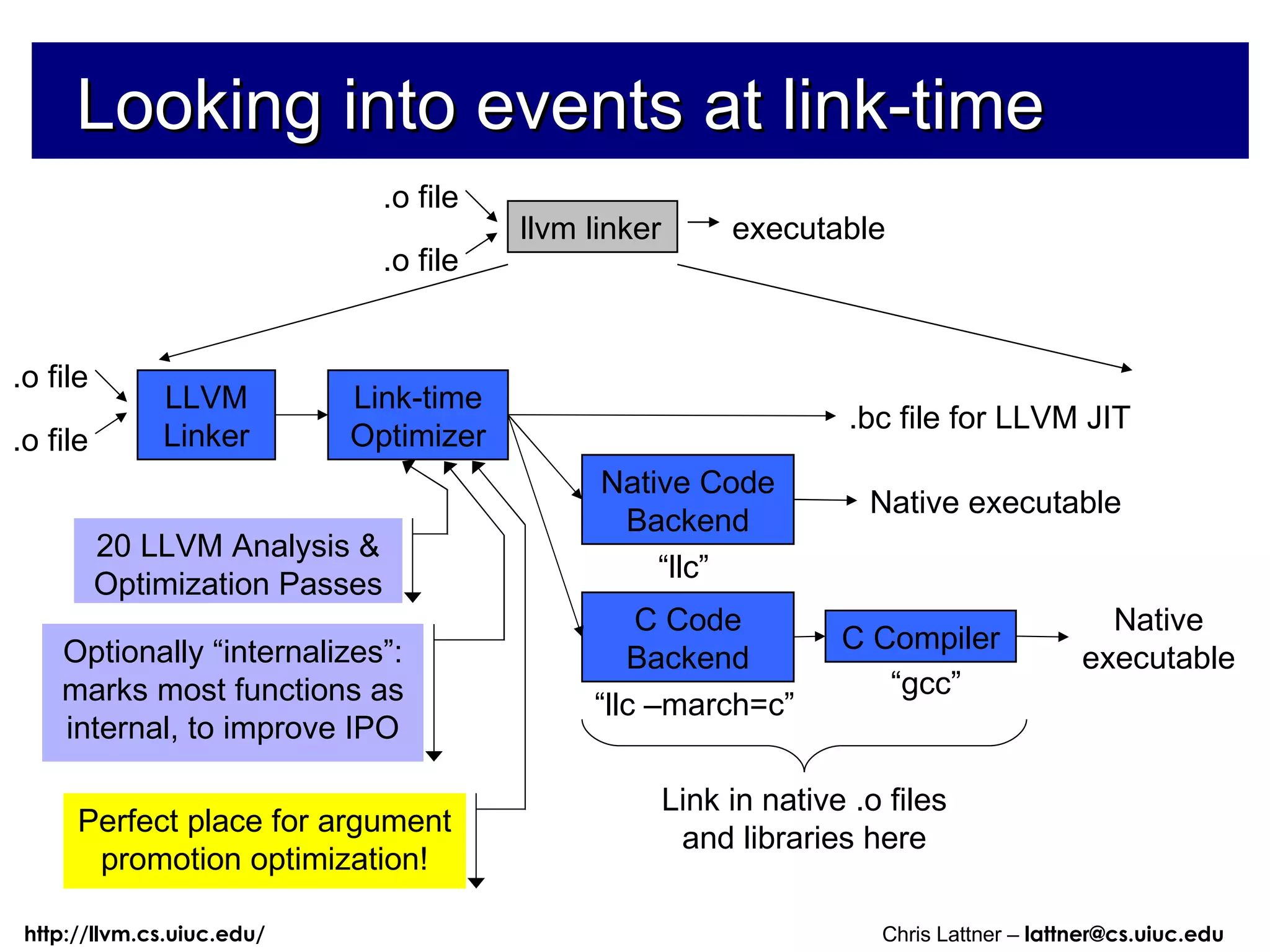 Looking into events at link-time 20 LLVM Analysis & Optimization Passes Optionally “internalizes”: marks most functions as internal, to improve IPO Perfect place for argument promotion optimization! .o file .o file llvm linker executable Native Code Backend Native executable “ llc” C Code Backend C Compiler Native executable “ llc –march=c” “ gcc” Link in native .o files and libraries here LLVM Linker Link-time Optimizer .bc file for LLVM JIT .o file .o file 