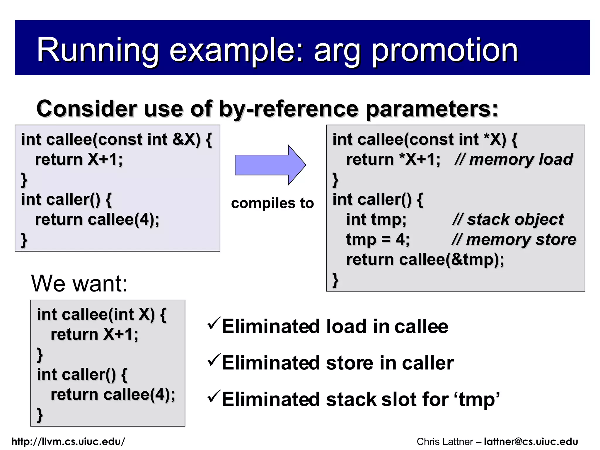 Running example: arg promotion Consider use of by-reference parameters: int callee(const int &X) { return X+1; } int caller() { return callee(4); } Eliminated load in callee Eliminated store in caller Eliminated stack slot for ‘tmp’ int callee(const int *X) { return *X+1;  // memory load } int caller() { int tmp;  // stack object tmp = 4;  // memory store return callee(&tmp); } compiles to int callee(int X) { return X+1; } int caller() { return callee(4); } We want: 