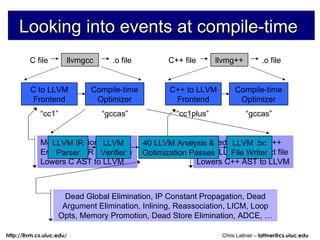 Looking into events at compile-time Dead Global Elimination, IP Constant Propagation, Dead Argument Elimination, Inlining, Reassociation, LICM, Loop Opts, Memory Promotion, Dead Store Elimination, ADCE, … llvmgcc C file .o file llvmg++ C++ file .o file Modified version of G++ Emits LLVM IR as text file Lowers C++ AST to LLVM Modified version of GCC Emits LLVM IR as text file Lowers C AST to LLVM LLVM IR Parser LLVM Verifier 40 LLVM Analysis & Optimization Passes LLVM .bc File Writer C to LLVM Frontend Compile-time Optimizer C++ to LLVM Frontend Compile-time Optimizer “cc1” “cc1plus” “ gccas” “ gccas” 