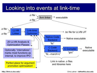 Looking into events at link-time 20 LLVM Analysis & Optimization Passes Optionally “internalizes”: marks most functions as internal, to improve IPO Perfect place for argument promotion optimization! .o file .o file llvm linker executable Native Code Backend Native executable “ llc” C Code Backend C Compiler Native executable “ llc –march=c” “ gcc” Link in native .o files and libraries here LLVM Linker Link-time Optimizer .bc file for LLVM JIT .o file .o file 