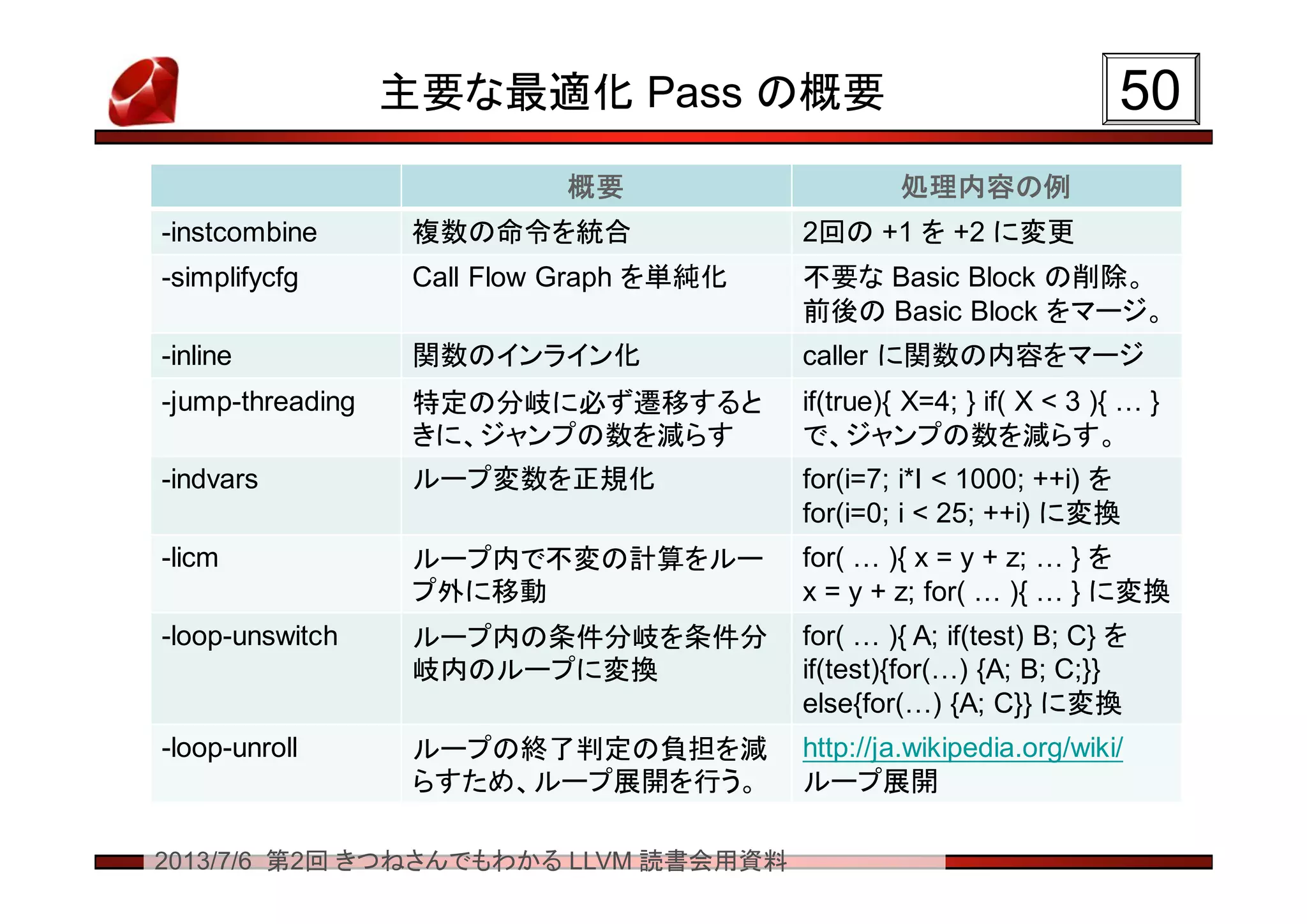 2013/7/6 第2回 きつねさんでもわかる LLVM 読書会用資料
主要な最適化 Pass の概要
概要 処理内容の例
-instcombine 複数の命令を統合 2回の +1 を +2 に変更
-simplifycfg Call Flow Graph を単純化 不要な Basic Block の削除。
前後の Basic Block をマージ。
-inline 関数のインライン化 caller に関数の内容をマージ
-jump-threading 特定の分岐に必ず遷移すると
きに、ジャンプの数を減らす
if(true){ X=4; } if( X < 3 ){ … }
で、ジャンプの数を減らす。
-indvars ループ変数を正規化 for(i=7; i*I < 1000; ++i) を
for(i=0; i < 25; ++i) に変換
-licm ループ内で不変の計算をルー
プ外に移動
for( … ){ x = y + z; … } を
x = y + z; for( … ){ … } に変換
-loop-unswitch ループ内の条件分岐を条件分
岐内のループに変換
for( … ){ A; if(test) B; C} を
if(test){for(…) {A; B; C;}}
else{for(…) {A; C}} に変換
-loop-unroll ループの終了判定の負担を減
らすため、ループ展開を行う。
http://ja.wikipedia.org/wiki/
ループ展開
5050
 