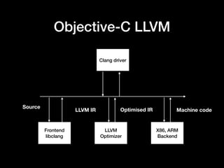 Objective-C LLVM
Frontend
libclang
LLVM
Optimizer
X86, ARM
Backend
Clang driver
LLVM IR
Source
Optimised IR Machine code
 