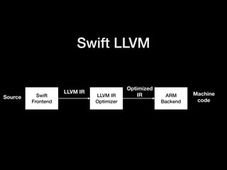 Swift LLVM
Swift
Frontend
LLVM IR
Optimizer
ARM
Backend
Source
LLVM IR
Optimized
IR Machine
code
 