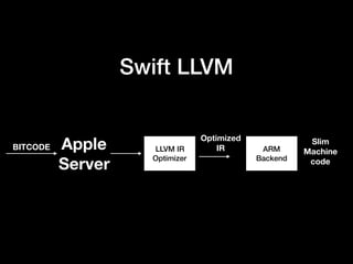 Swift LLVM
BITCODE Apple
Server
LLVM IR
Optimizer
ARM
Backend
Optimized
IR
Slim 
Machine
code
 
