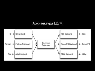 Архитектура LLVM
 
