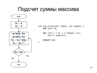 30
Подсчет суммы массива
int sum_array(int* input, int length) {
int sum = 0;
for (int i = 0; i < length; ++i)
sum += input[i];
return sum;
}
 