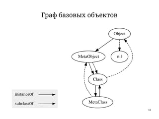 10
Граф базовых объектов
Object
MetaObject nil
Class
MetaClass
instanceOf
subclassOf
 