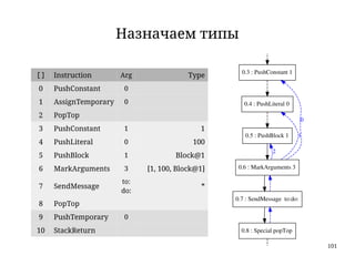 101
Назначаем типы
0.1 : AssignTemporary 0
0.2 : Special popTop
0.3 : PushConstant 1
0.4 : PushLiteral 0
0.6 : MarkArguments 3
0
0.5 : PushBlock 1 1
2
0.7 : SendMessage  to:do:
0.8 : Special popTop
0.9 : PushTemporary 0
[] Instruction Arg Type
0 PushConstant 0
1 AssignTemporary 0
2 PopTop
3 PushConstant 1 1
4 PushLiteral 0 100
5 PushBlock 1 Block@1
6 MarkArguments 3 [1, 100, Block@1]
7 SendMessage
to:
do:
*
8 PopTop
9 PushTemporary 0
10 StackReturn
 