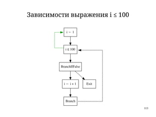 113
i   1←
i ≤ 100
BranchIfFalse
i   i + 1← Exit
Branch
Зависимости выражения i ≤ 100
 