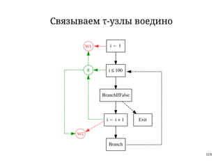 119
i   1←
i ≤ 100
BranchIfFalse
i   i + 1← Exit
Branch
Связываем τ-узлы воедино
W1
W2
R
 