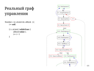 121
0.0 : PushArgument 0
0.1 : AssignTemporary 0
0.2 : Special popTop 23
0.4 : Special branch 10
10.19 : PushTemporary 0
target
10.20 : PushArgument 1
10.21 : SendBinary <=
0
16.5 : PushArgument 2
16.6 : PushTemporary 0
16.7 : MarkArguments 2
0
1
29.18 : Special selfReturn
1
10.22 : Special branchIfFalse 29
skiptarget
Реальный граф
управления
Number » to: aLimit do: aBlock |i|
i ← self.
[ i ≤ aLimit ] whileTrue: [
aBlock value: i.
i ← i + 1
]
 